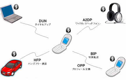 Bluetooth連携図